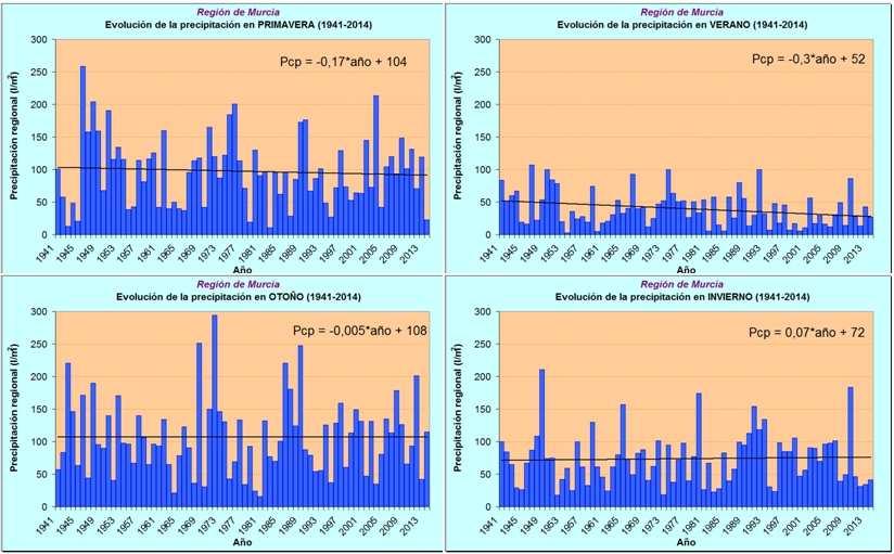 INDICADORES DE CAMBIO CLIMÁTICO INDICADORES A ESCALA REGIONAL (Datos de