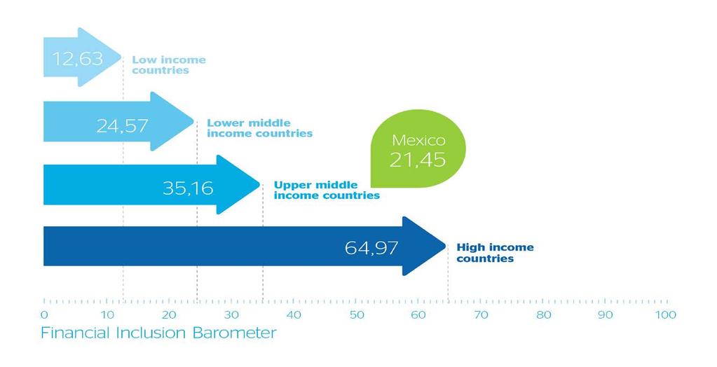 Inclusión financiera por nivel de ingreso Los números en las flechas representan los