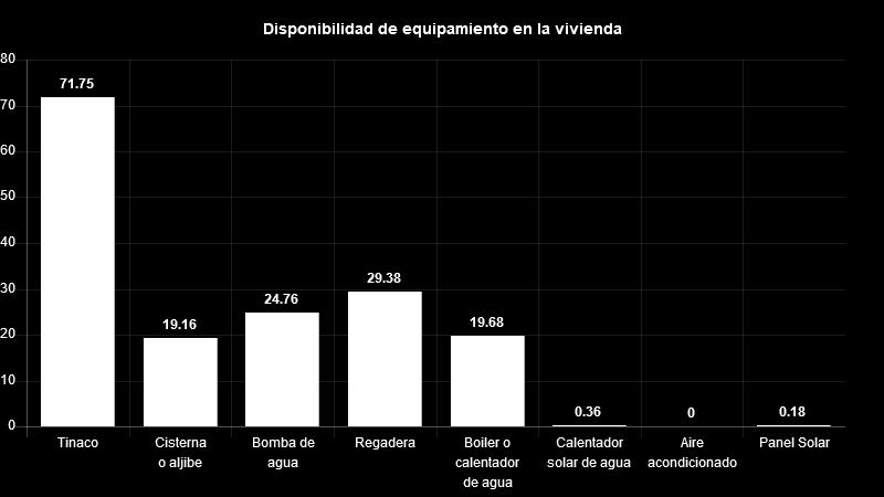 Vivienda Del total de viviendas habitadas el 72% cuenta con tinaco, 19%