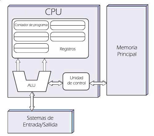 Unitat Central de Procés (CPU) Unitat Aritmètico Lògica (ALU): És com una mini calculadora que fa operacions aritmètiques i de lògica booleana.