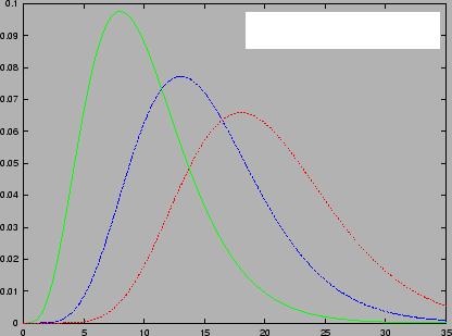 con n grados de libertad 2 n - El rango de la distribución chi-cuadrado es el eje real positivo: (, ) Función de densidad de una distribución con valores pequeños de n 2 χ n Función de densidad de