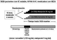 Figura 14. Meta-análisis de estudios comparativos entre metoprolol y carvedilol en ICC.