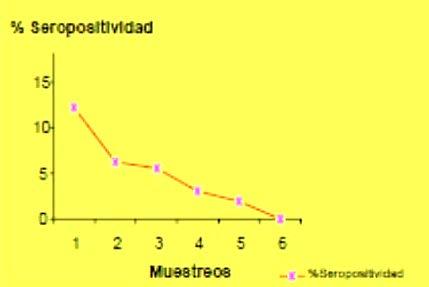 En el gráfico 1 se observa la evolución de la seropositividad en la finca 1, la cual se encontraba en un nivel inicial de 25% y como disminuyó a medida que se llevan a cabo las actividades de