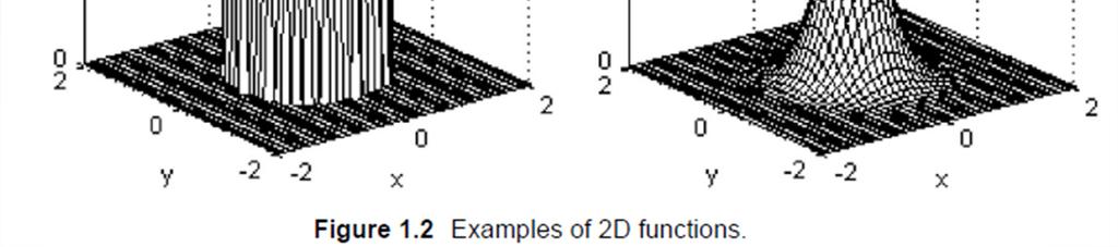 If optical structures and apertures are modeled with basic functions, then corresponding Fourier transforms can aid in finding diffraction solutions or image results.