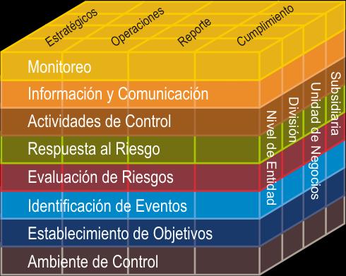 COSO I y COSO II ERM COSO ERM: Marco de Gestión Integral de Riesgo, 2004 Operaciones Monitoreo Reporte Información y Comunicación Actividades de Control Evaluación