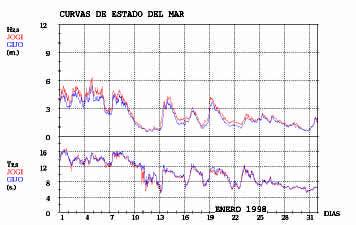 Figura 7. Comparación entre alturas y periodos de ola. Enero de 1998. 1998. Estas series tienen 744 datos y el intervalo entre muestras es de una hora.