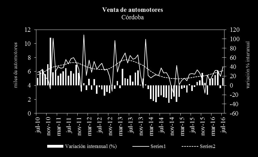 Las exportaciones acumuladas al mes de julio también cayeron (31,9%). El 82% de esa caída es explicada por Brasil.