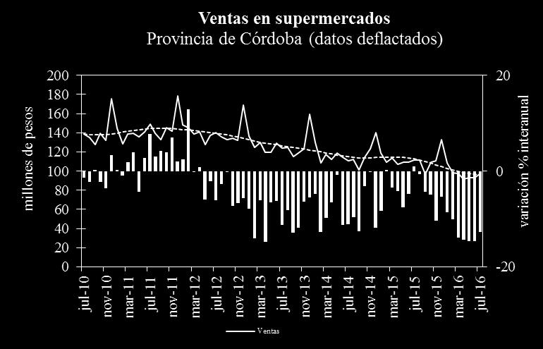 respecto al año anterior, bastante más pronunciada en las provincias de Córdoba y Entre Ríos. En toda la se observa un aceleramiento de la merma interanual que además es 2 p.