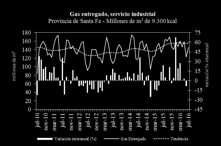 Por sectores industriales, en Santa Fe la industria aceitera sigue mostrando un aumento considerable del consumo de gas, de la mano de un mayor procesamiento de oleaginosas y subproductos de