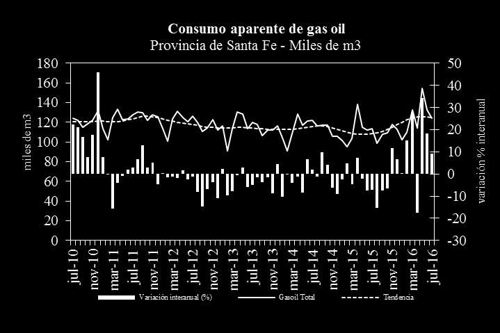 el transporte y para el laboreo agrícola- creció 1,4%. En el mismo período, el total consumido en el país sin la Centro, cayó 1,2%.