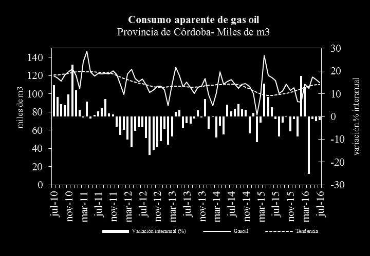 Consumo aparente de gas oil Miles de m3 Santa Fe Provincia Córdoba Entre Ríos Centro Ene-Jul 14 793,4 749,1 251,8 1.794,2 Ene-Jul 15 779,5 769,0 249,7 1.798,2 Ene-Jul 16 870,0 745,5 224,9 1.840,3 Var.