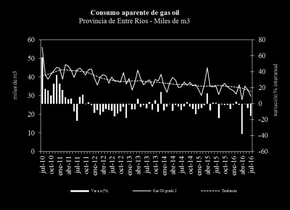 En Santa Fe la venta de gasoil presenta un comportamiento coyuntural desfavorable (5,5%) en julio, con tendencia estable. La brecha a.a se ubicó 9,3% por encima del valor de julio de 2015.
