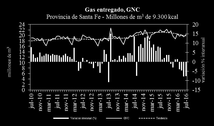 Gas entregado, GNC Millones de m 3 de 9.