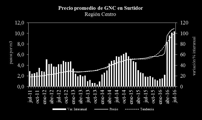 Fuente: IDIED, sobre datos del ENARGAS En Entre Ríos, los 4,3 millones de m 3 consumidos en el mes de julio significaron una caída de las ventas filtradas de 3%.