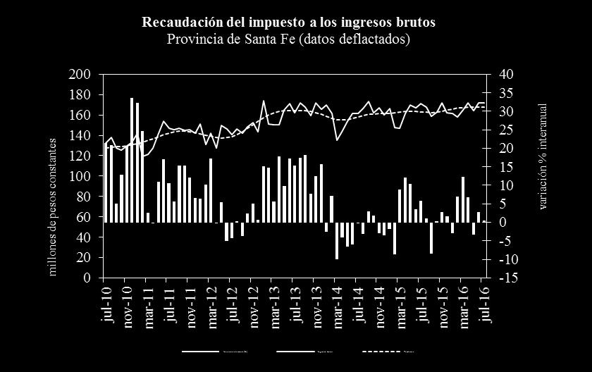 Esquema Ahorro-Inversión-Financiamiento Provincia de Córdoba - Millones de pesos Fuente: IDIED, sobre datos de API y del INDEC.
