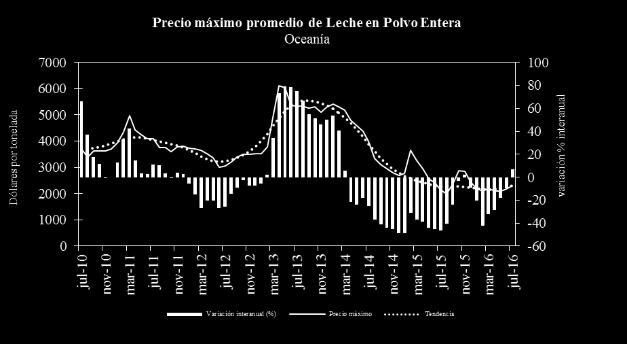 Fuente: IDIED, sobre datos del Departamento de Lechería del MAGIC. La caída en el poder de compra de los productores se agrava por el aumento en el precio de los insumos.