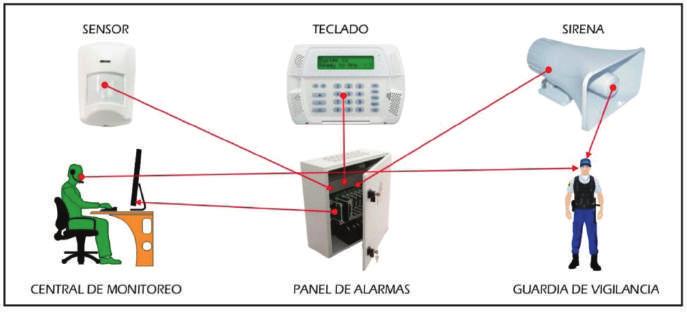 SISTEMAS DE ALARMA 1 Los sistemas de alarma en seguridad electrónica, son los encargados de detectar en tiempo