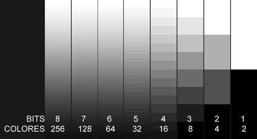 El ojo humano difícilmente percibe 64 niveles de gris, 16 niveles de color y no más de 200.000 colores (frente a los 16,7 millones de colores que obtenemos a 8 bits).