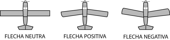 Figura 1. 24 Ángulo de las alas. Diedro. Es el ángulo formado entre dos planos, el horizontal del avión y el plano horizontal del ala.