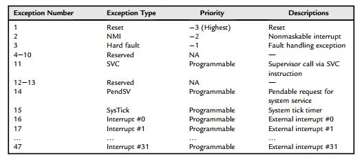 interrupciones Asimismo, cada excepción en el M0+ tiene un número único. Las excepciones que son generadas dentro del procesador ocupan del 1 al 15, aunque no todos los números son ocupados.