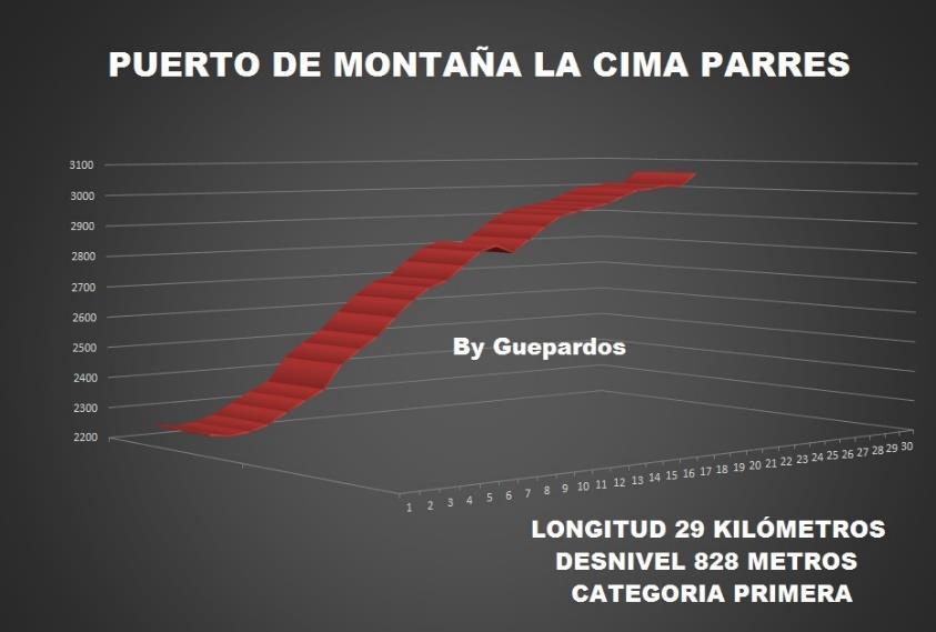ANÀLISIS DE PUERTOS DE MONTAÑA Denominación: Parres La Cima por la CDMX. Longitud: 29 kilómetros.