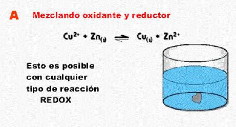 Hemireacciones y potenciales RedOx Conceptos básicos de las reacciones RedOx Para la reacción: 2 Fe 3+ + Zn 0 (s) Zn 2+ + 2 Fe 2+ Fe 3+ + 1 e - Fe 2+