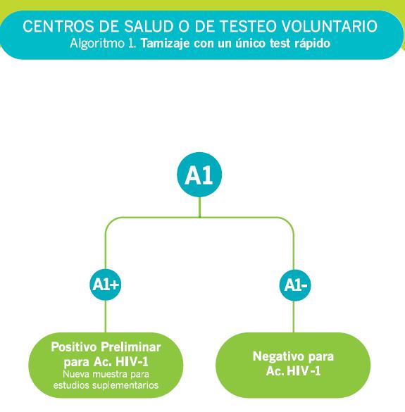Diagnóstico HIV Adultos (centros de testeo)