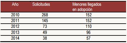 Así se destaca en el último Boletín Informativo de Adopción publicado por la Junta de Castilla y León (nº 15, 2015), en el que se destacan los siguientes datos: Aún así, la adopción internacional es