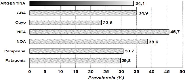 Figura 4. Prevalencia de anemia en Argentina a distintas edades. GBA: Gran Buenos Aires; NEA: Noreste Argentino ;NOA: Noroeste Argentino (De: ENNyS. Encuesta Nacional de Nutrición y Salud.