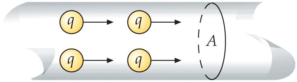 Corriente eléctric L corriente eléctric se define como el flujo de crgs que, por unidd de tiempo, trviesn un áre trnsversl.