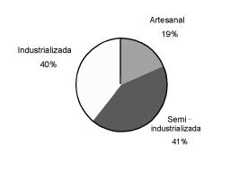 Origen de la materia prima predominante La materia prima para la elaboración de los productos es de origen nacional y regional en 80% y el 20% restante es importado (cf. gráfico 12). 2.1.18.