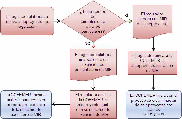 La revisión y dictaminación de anteproyectos son algunas de las principales actividades que la COFEMER realiza con la finalidad de simplificar la regulación administrativa del país.