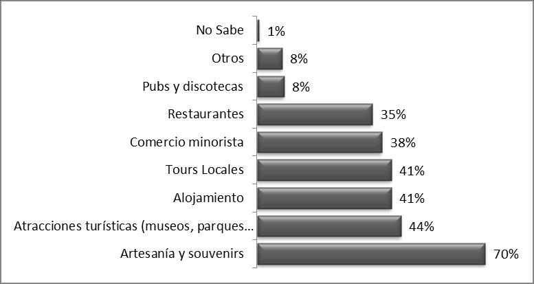Percepción efectos programas Turismo Social SERNATUR 2014 Nivel de efecto positivo en economía de destinos