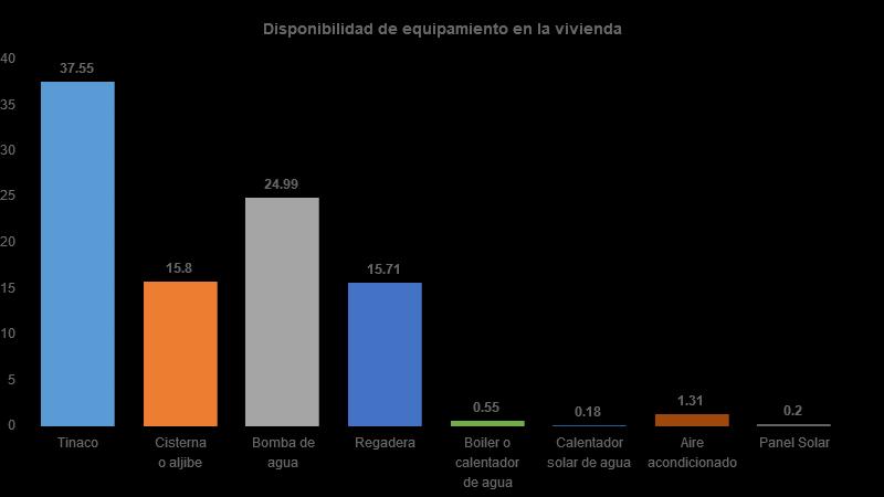 Vivienda Del total de viviendas habitadas el 38% cuenta con tinaco, 16%