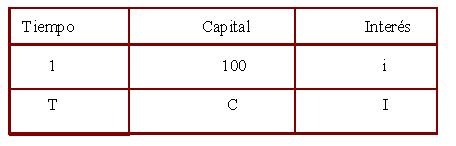 APLICACIONES DE LA PROPORCIONALIDAD. EL INTERÉS SIMPLE. Una aplicación de proporcionalidad es el cálculo de interés simple, dónde las magnitudes son el capital, el interés (I) y el tiempo (t).