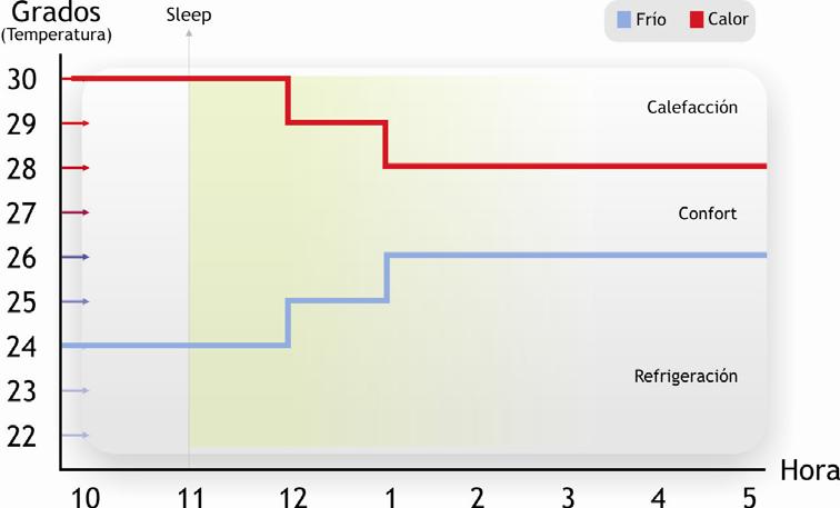 MODO SLEEP COMPORTAMIENTO MODO SLEEP EN MODO HEAT: Al trascurrir la 1er hora, la temperatura disminuye 1 C, de la misma forma al trascurrir la 2da hora.