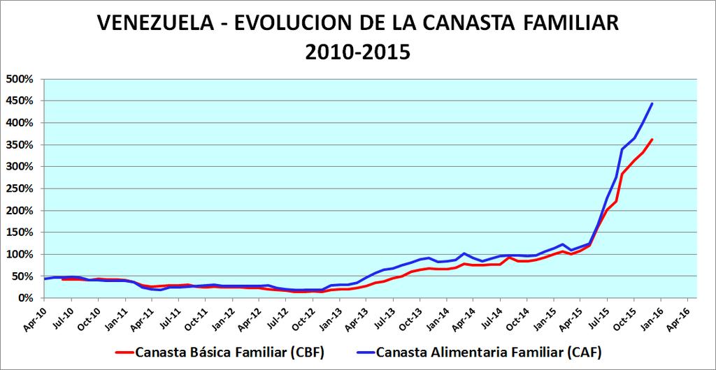 VENEZUELA EVOLUCION DE LA CANASTA ALIMENTARIA (CENDAS-FVM) El monto de la Canasta Alimentaria Familiar (CAF) en dic. 2015 fue de 93.