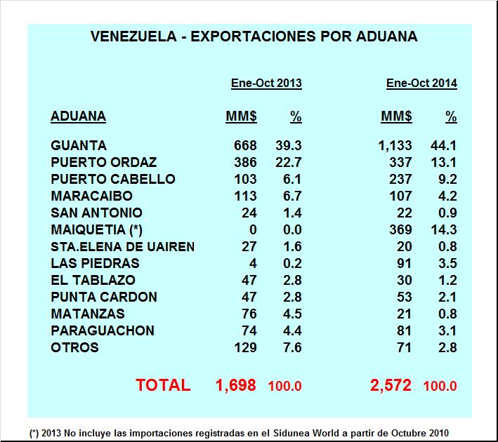COMERCIO EXTERIOR DE VENEZUELA Las exportaciones nopetroleras de ene-oct 2014 fueron 52% superiores a las de eneoct 2013 Se