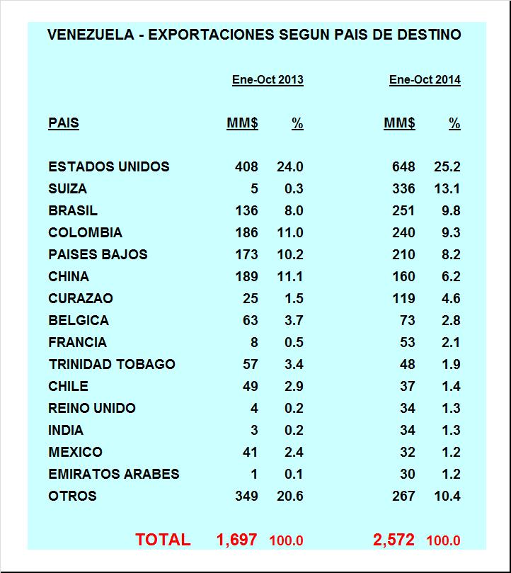 COMERCIO EXTERIOR DE VENEZUELA En ene-oct 2014 EEUU fue el principal destino de las exportaciones no-petroleras del país,