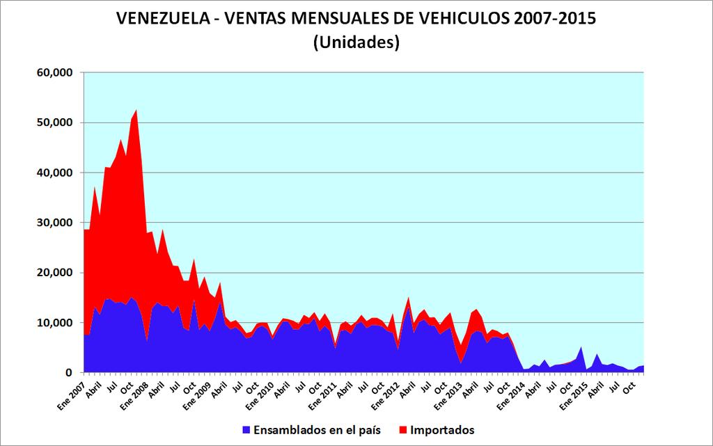 VENTAS DE VEHICULOS El máximo histórico de ventas mensuales se alcanzó en noviembre 2007 (52.