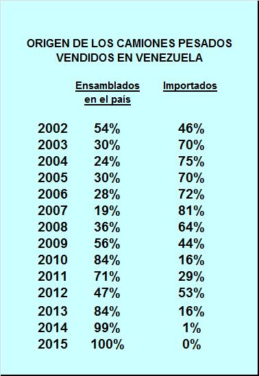 VENTAS DE VEHICULOS 100% de los camiones pesados vendidos en 2015