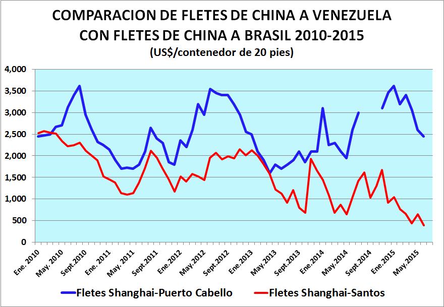EVOLUCION FLETES MARITIMOS Los fletes desde China hacia América del Sur (base Shanghai-Santos) han venido decreciendo desde principios de 2010, mientras que los fletes hacia