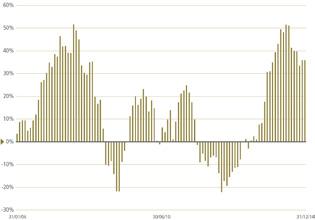 Renta Variable Bankia Small & Mid Caps España, FI Los datos anteriores a 27/11/09 corresponden a la anterior política de inversión.