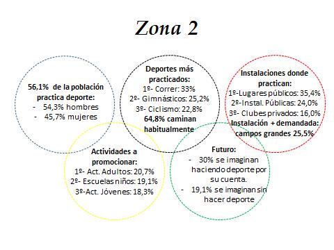 En la zona 2 (Actur-Rey Fernando, El Rabal) practican deporte un 56,1% de la población (algo por debajo del conjunto de la población: 60,6%), en menor medida las mujeres (45,7%) que los hombres