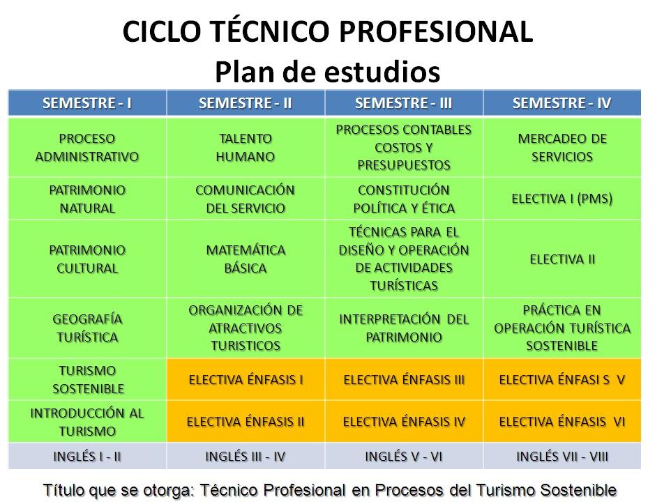 3. PLAN DE ESTUDIOS El Ciclo Técnico Profesional se desarrolla durante cuatro semestres (dos años).