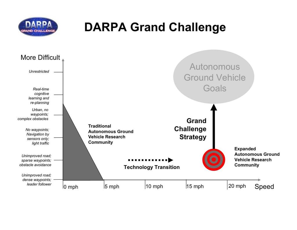 Darpa Grand Challenge: Objetivo