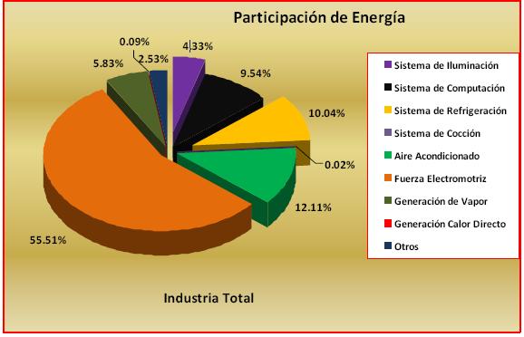 Energía 27% COMERCIO: Mayores