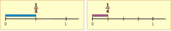 Para representar fracciones en la recta numérica se aplica el mismo concepto trabajado