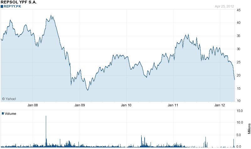 REPSOL (YPF), precios históricos 2008-25 abril 2012 Precio de la acción al