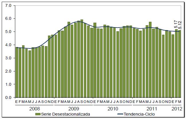 Gráfica 1 Tasa de desocupación nacional a marzo de 2012 (Porcentaje de la